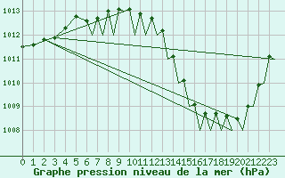 Courbe de la pression atmosphrique pour Culdrose