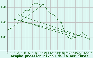 Courbe de la pression atmosphrique pour Berlin-Dahlem