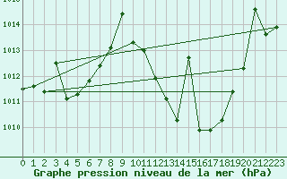 Courbe de la pression atmosphrique pour Tomelloso