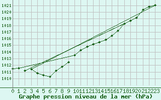 Courbe de la pression atmosphrique pour Lignerolles (03)