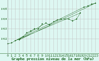 Courbe de la pression atmosphrique pour Neum