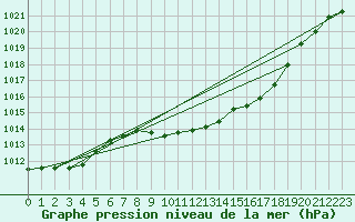 Courbe de la pression atmosphrique pour Schauenburg-Elgershausen