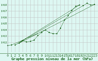 Courbe de la pression atmosphrique pour Gelbelsee