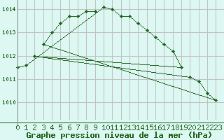 Courbe de la pression atmosphrique pour Sletnes Fyr