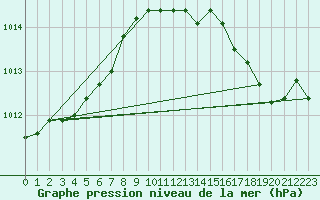 Courbe de la pression atmosphrique pour Vanclans (25)