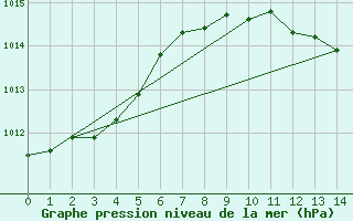 Courbe de la pression atmosphrique pour Neusiedl am See