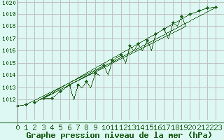 Courbe de la pression atmosphrique pour Hasvik