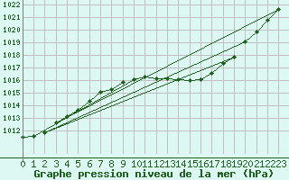 Courbe de la pression atmosphrique pour Gustavsfors