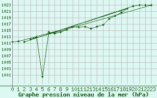 Courbe de la pression atmosphrique pour Oberriet / Kriessern
