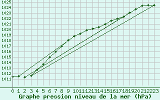 Courbe de la pression atmosphrique pour Middle Wallop