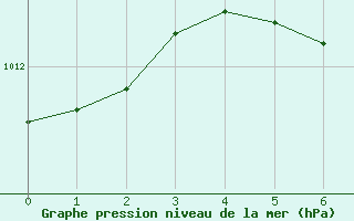 Courbe de la pression atmosphrique pour St. Louis, Lambert-St. Louis International Airport