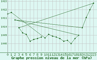 Courbe de la pression atmosphrique pour Pinsot (38)