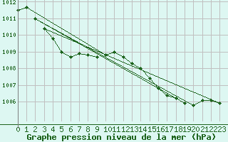 Courbe de la pression atmosphrique pour Hyres (83)