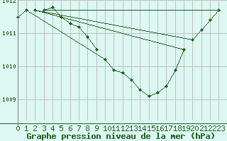 Courbe de la pression atmosphrique pour Jokkmokk FPL