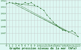 Courbe de la pression atmosphrique pour Holbeach