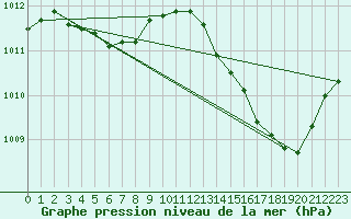 Courbe de la pression atmosphrique pour Laval (53)