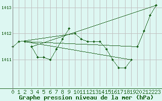 Courbe de la pression atmosphrique pour Sisteron (04)