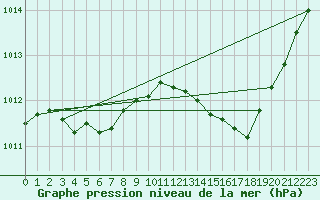 Courbe de la pression atmosphrique pour Die (26)