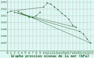 Courbe de la pression atmosphrique pour Dolembreux (Be)