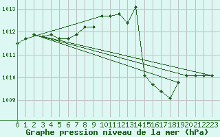 Courbe de la pression atmosphrique pour Le Luc (83)
