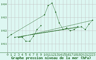 Courbe de la pression atmosphrique pour Anglars St-Flix(12)