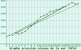 Courbe de la pression atmosphrique pour Meppen