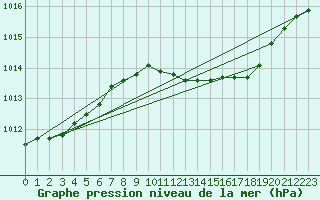 Courbe de la pression atmosphrique pour Belm