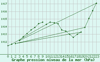 Courbe de la pression atmosphrique pour Grenoble/agglo Le Versoud (38)