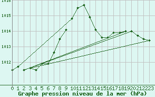 Courbe de la pression atmosphrique pour Bziers Cap d