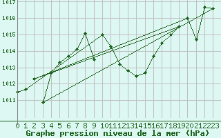 Courbe de la pression atmosphrique pour Manresa
