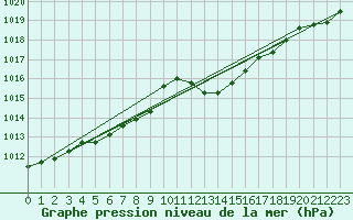 Courbe de la pression atmosphrique pour Ile Rousse (2B)