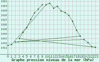 Courbe de la pression atmosphrique pour Waidhofen an der Ybbs