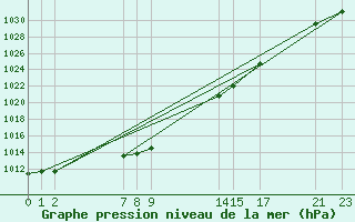 Courbe de la pression atmosphrique pour Mont-Rigi (Be)