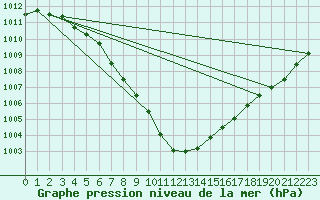 Courbe de la pression atmosphrique pour Hoogeveen Aws