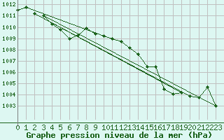 Courbe de la pression atmosphrique pour Saint-Paul-lez-Durance (13)