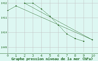 Courbe de la pression atmosphrique pour Kvikkjokk Arrenjarka A