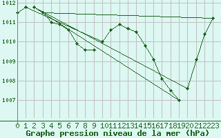 Courbe de la pression atmosphrique pour Williamsport, Williamsport Regional Airport