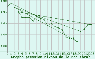 Courbe de la pression atmosphrique pour Calvi (2B)