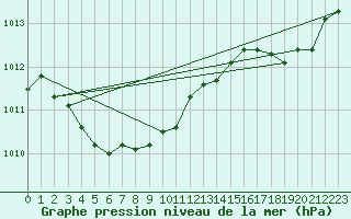 Courbe de la pression atmosphrique pour Marseille - Saint-Loup (13)