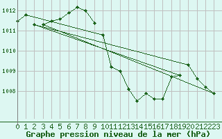 Courbe de la pression atmosphrique pour Chieming