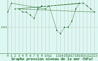 Courbe de la pression atmosphrique pour Dax (40)