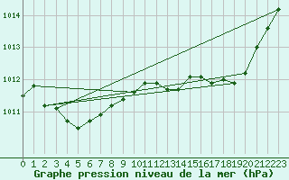 Courbe de la pression atmosphrique pour Grasque (13)