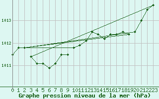 Courbe de la pression atmosphrique pour Montrodat (48)