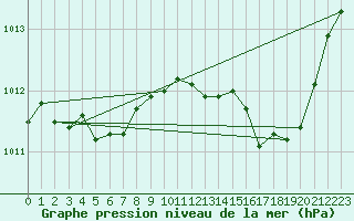 Courbe de la pression atmosphrique pour Xonrupt-Longemer (88)