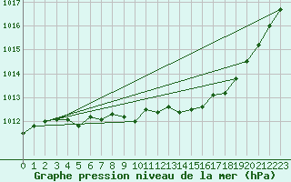 Courbe de la pression atmosphrique pour Nantes (44)