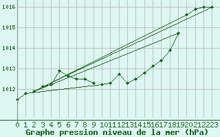 Courbe de la pression atmosphrique pour Poertschach