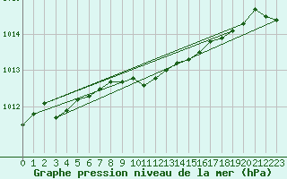 Courbe de la pression atmosphrique pour Braunlage