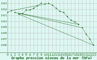 Courbe de la pression atmosphrique pour Capel Curig