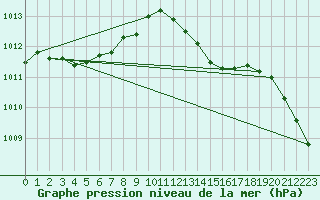 Courbe de la pression atmosphrique pour Le Bourget (93)