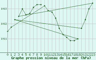 Courbe de la pression atmosphrique pour Grenoble/agglo Le Versoud (38)